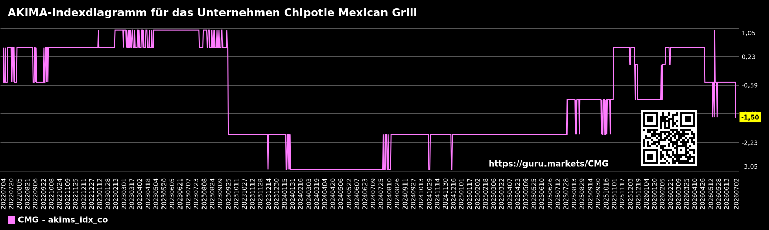 AKIMA-Indexdiagramm für das Unternehmen Chipotle Mexican Grill